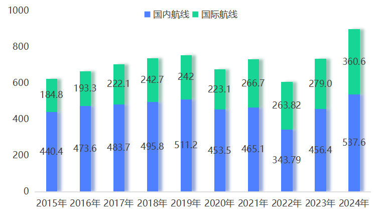 今日達(dá)空運(yùn)2024年發(fā)展形勢(shì)及2025年發(fā)展？